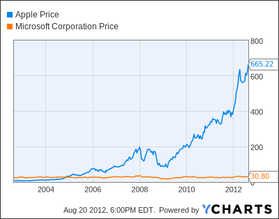 AAPL Chart