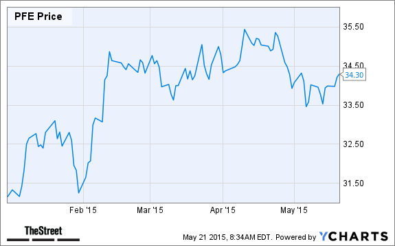 PFE Chart