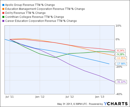 APOL Revenue TTM Chart