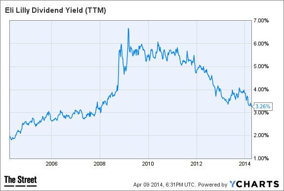 LLY Dividend Yield (TTM) Chart