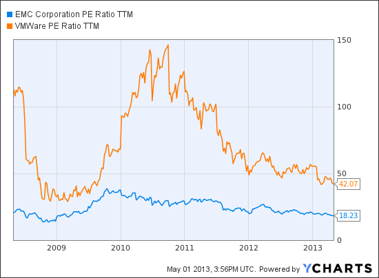 emc stock chart