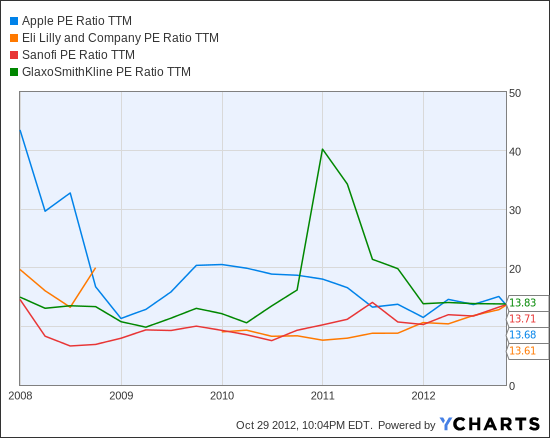 AAPL PE Ratio TTM Chart