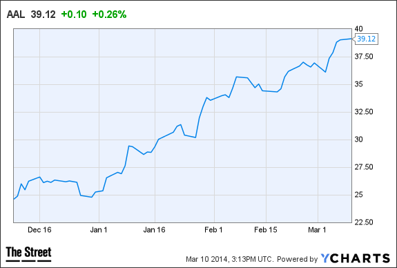 AAL Chart
