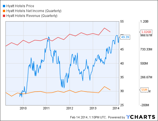 Hyatt stock options
