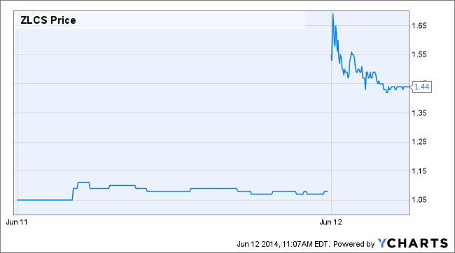 ZLCS Price Chart