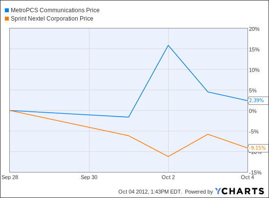 PCS Chart