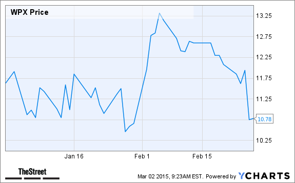 WPX Chart
