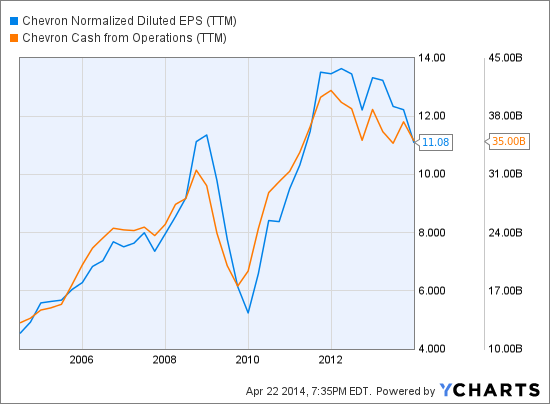 CVX Normalized Diluted EPS (TTM) Chart