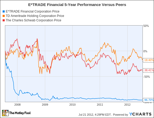 ETFC Chart