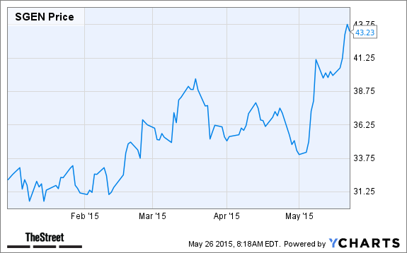 SGEN Chart