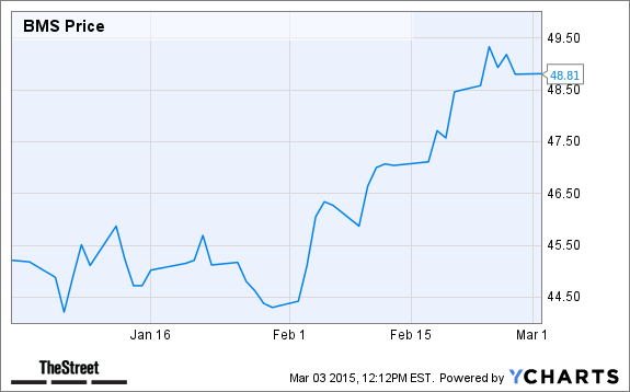 BMS Chart