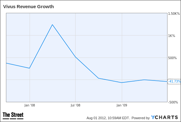 VVUS Revenue Growth Chart