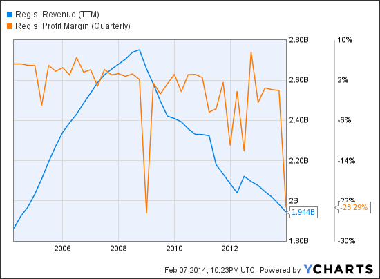 RGS Revenue (TTM) Chart