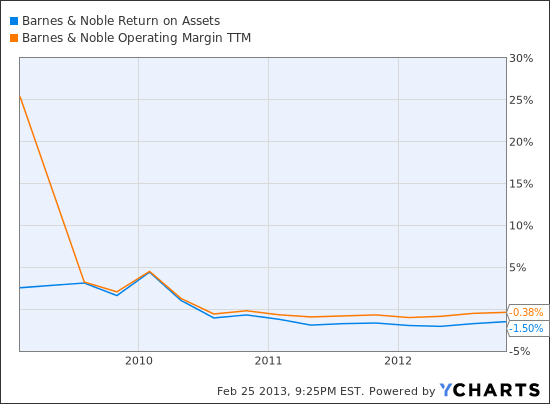 BKS Return on Assets Chart