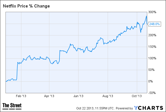 NFLX Chart
