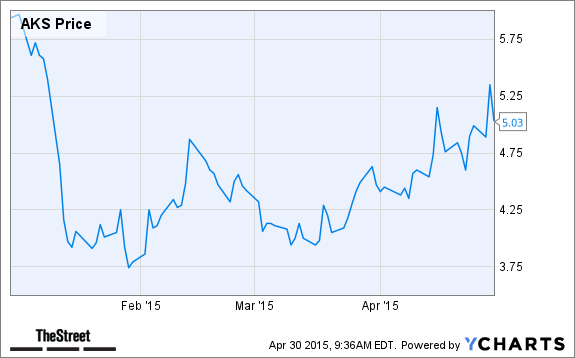 AKS Chart