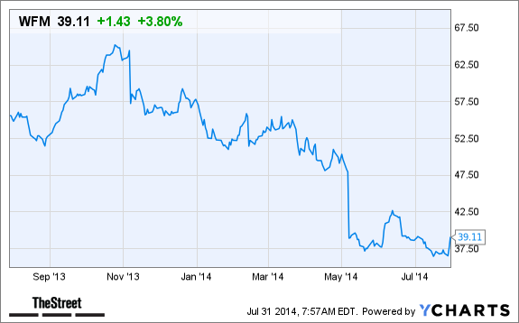 WFM Chart