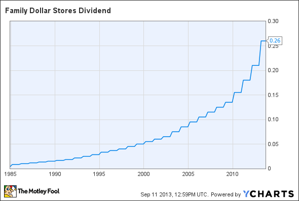 FDO Dividend Chart