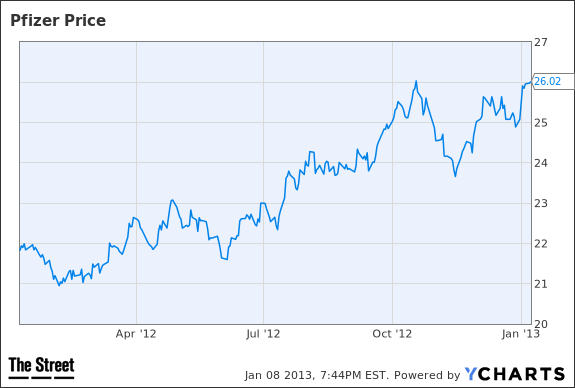 PFE Chart