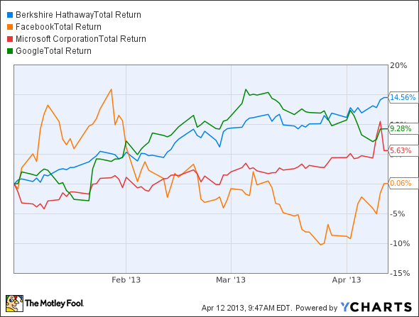 BRK.A Total Return Price Chart