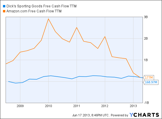DKS Free Cash Flow TTM Chart