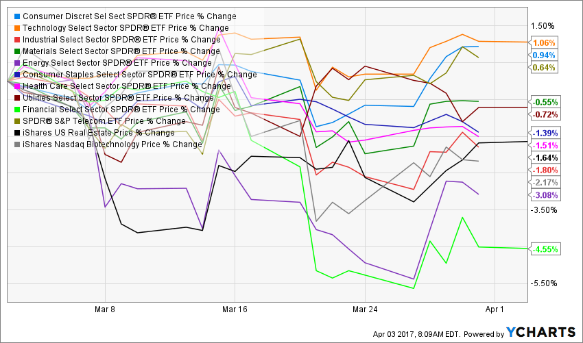 XLY Chart