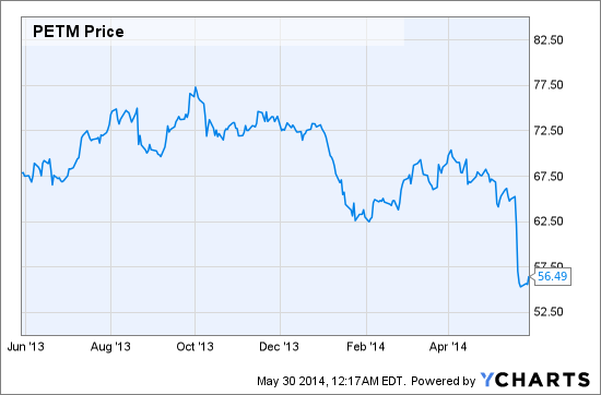 PETM Chart