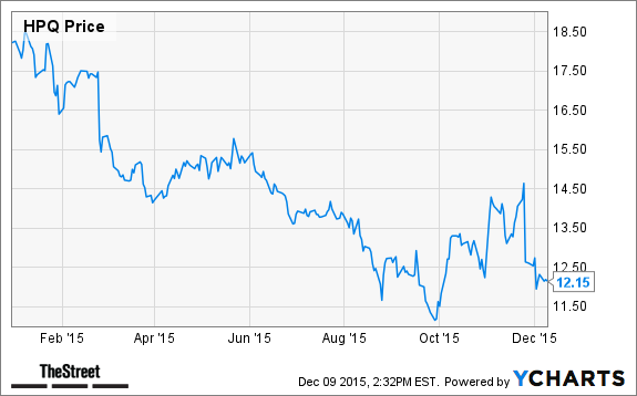 HPQ Chart