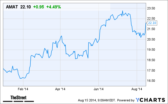 AMAT Chart