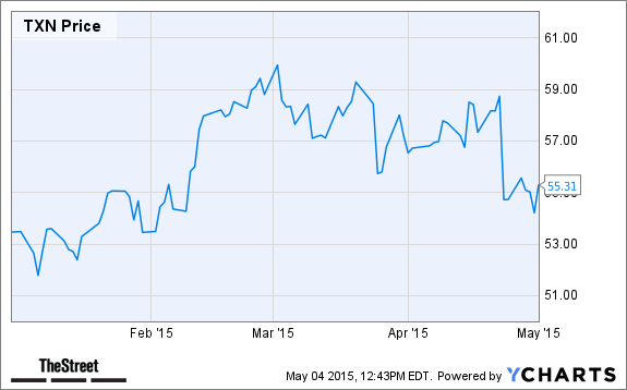 TXN Chart
