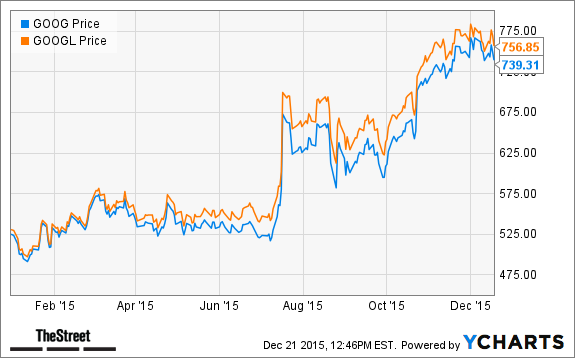 GOOG Chart
