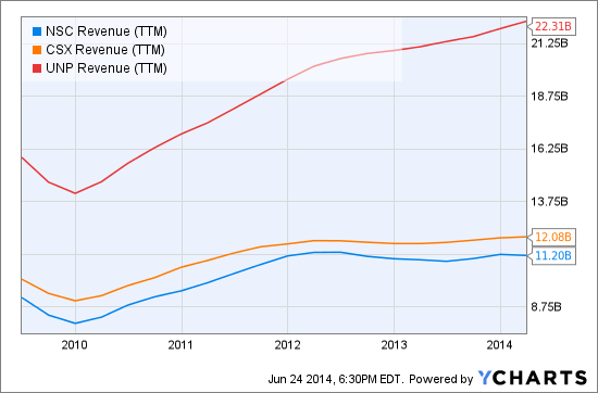 NSC Revenue (TTM) Chart