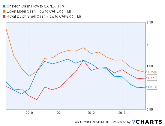 CVX Cash Flow to CAPEX (TTM) Chart