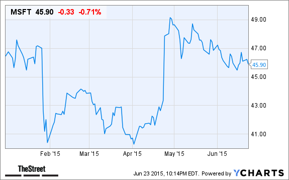 MSFT Chart