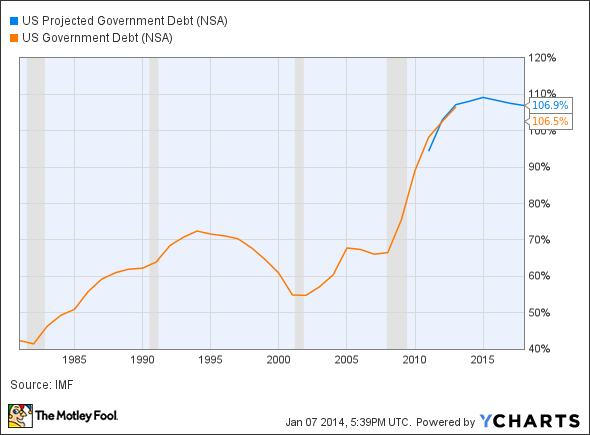 US Projected Government Debt Chart