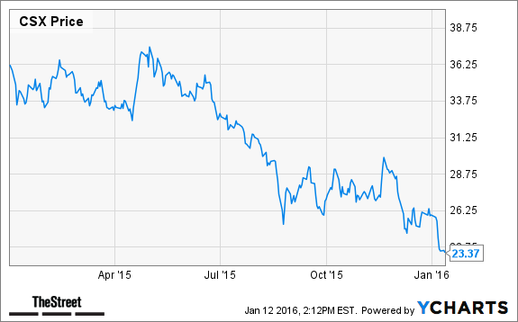 CSX Chart