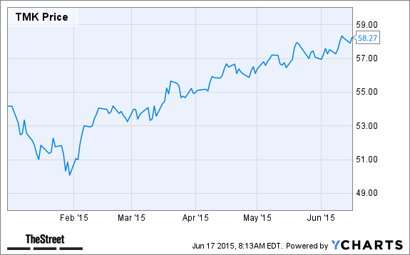 TMK Chart