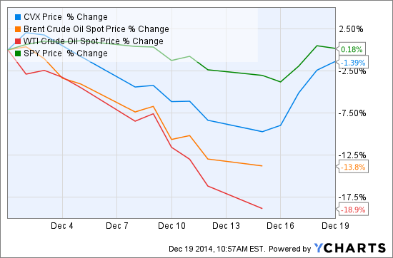 Chevron Stock Price Chart