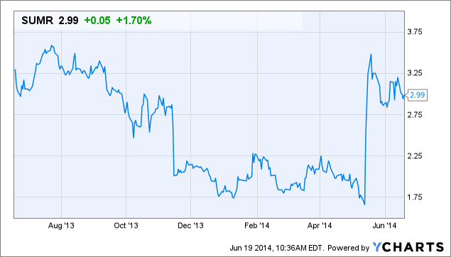 SUMR Chart