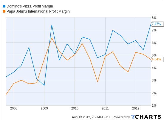 DPZ Profit Margin Chart