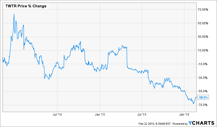 TWTR Chart