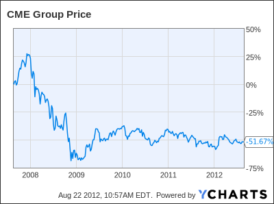 CME Chart