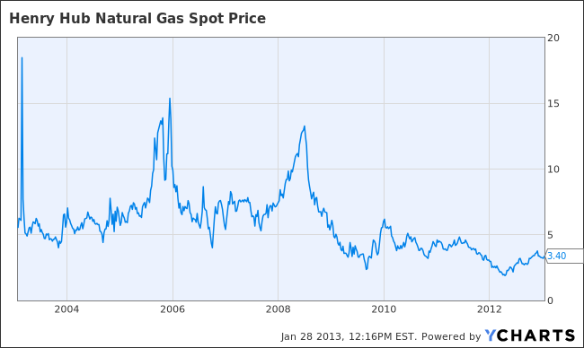 Henry Hub Natural Gas Spot Price Chart