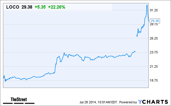 LOCO Price Chart