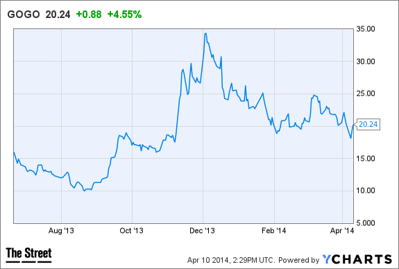 GOGO Chart