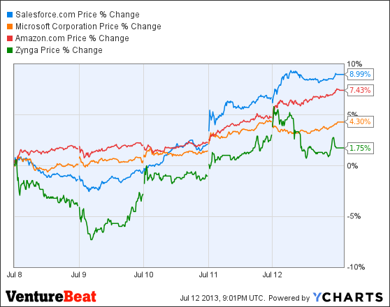 CRM Chart