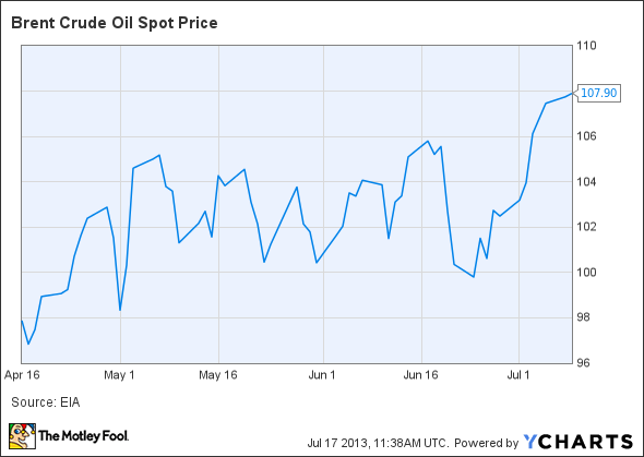 Brent Crude Oil Spot Price Chart