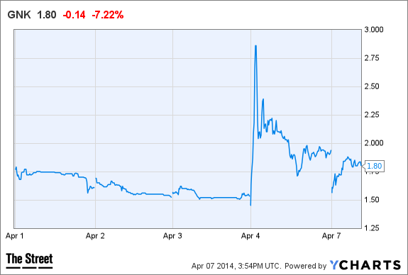 GNK Chart
