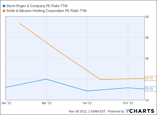 RGR PE Ratio TTM Chart