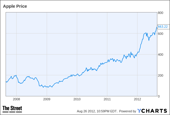 AAPL Chart